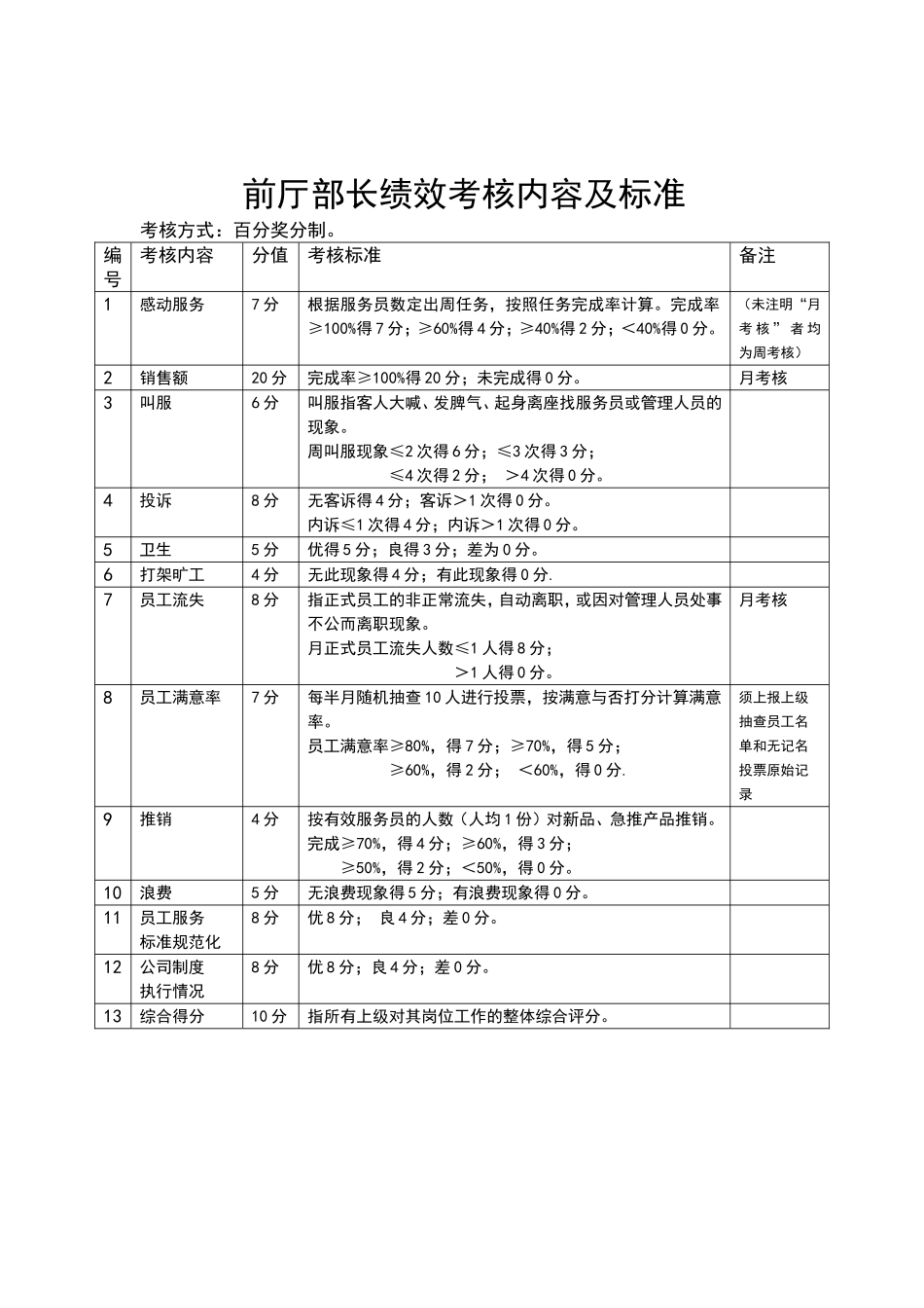 餐饮各岗位绩效考核内容及标准_第3页