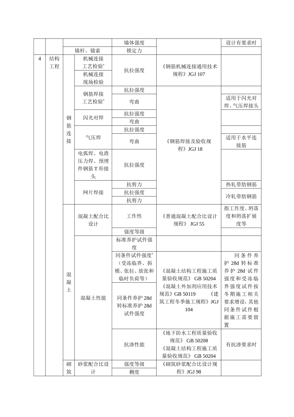 建筑工程检测试验技术管理规范_第3页
