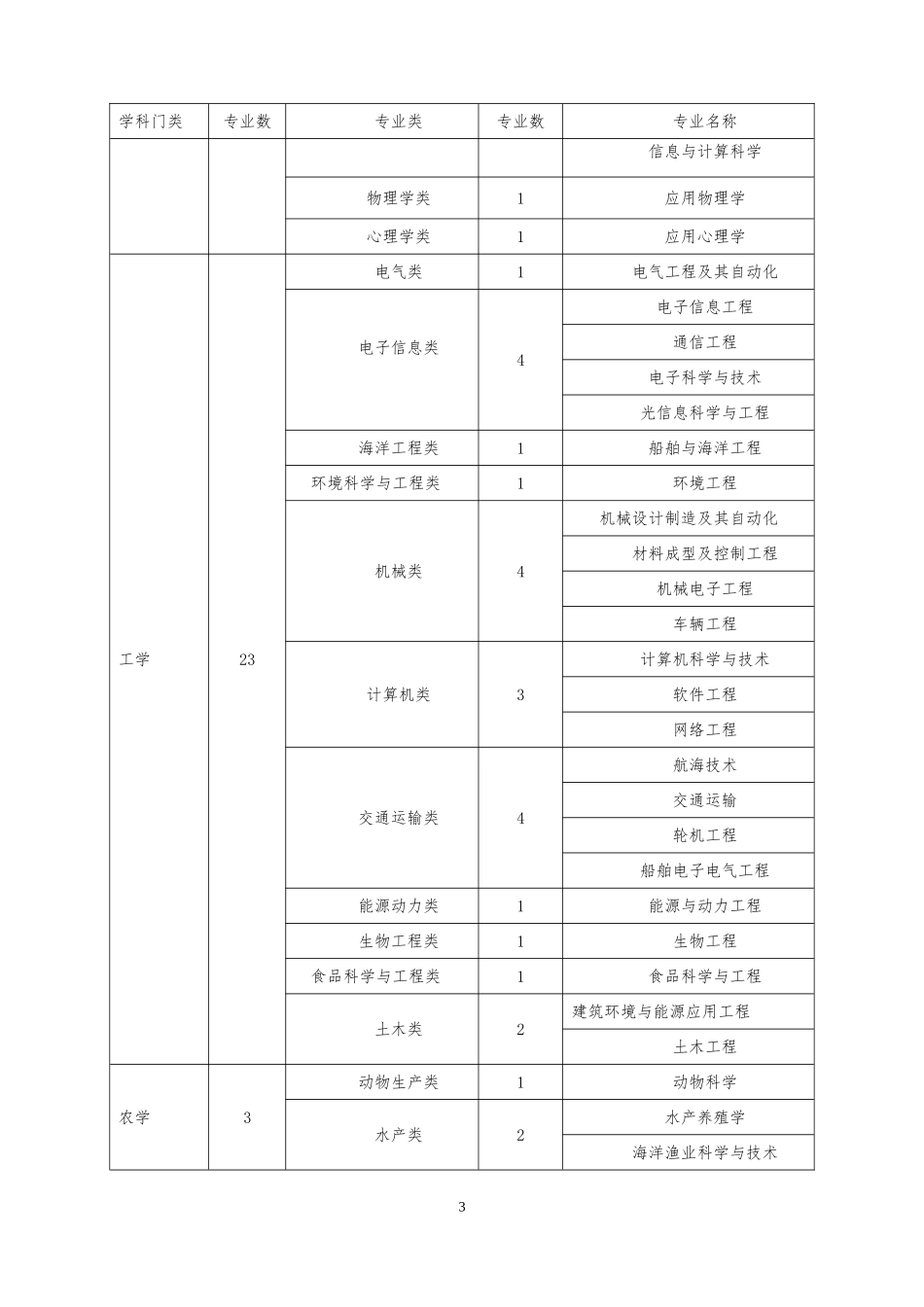 集美大学十三五专业建设与发展规划_第3页