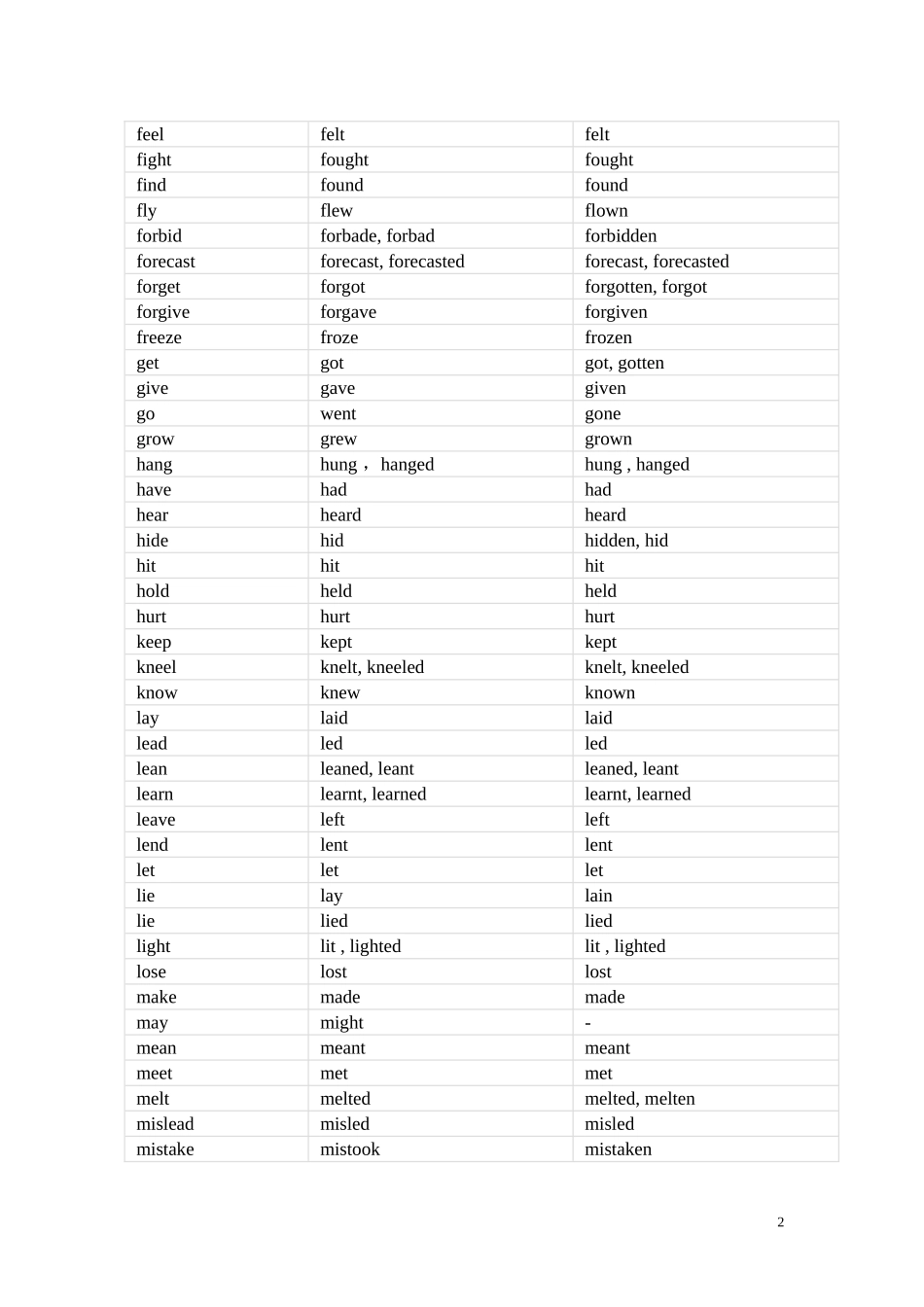 常用不规则动词表(原型-过去式、过去分词)_第2页