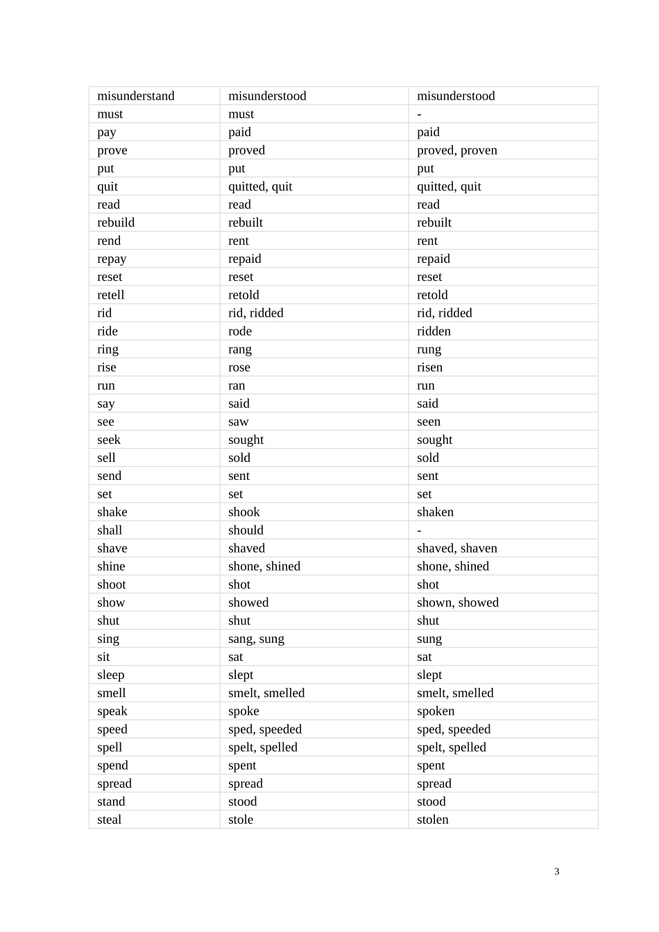 常用不规则动词表(原型-过去式、过去分词)_第3页