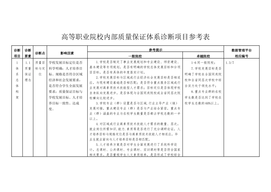 高等职业院校内部质量保证体系诊断项目参考表_第1页
