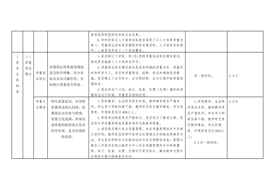高等职业院校内部质量保证体系诊断项目参考表_第2页