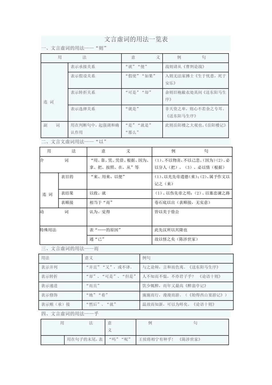文言虚词的用法一览表_第1页