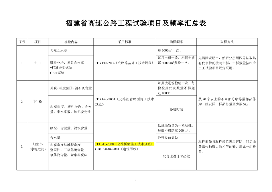 福建省高速公路工程试验项目及频率汇总表_第1页