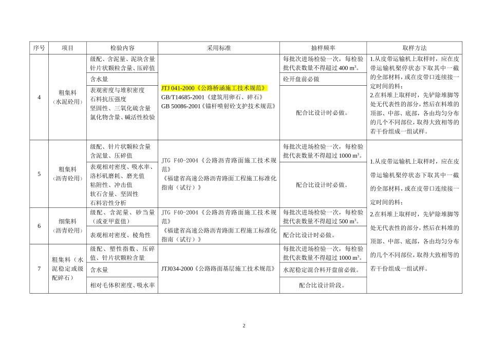 福建省高速公路工程试验项目及频率汇总表_第2页
