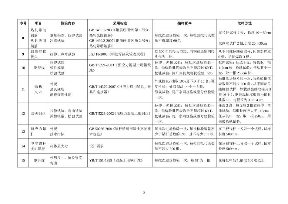 福建省高速公路工程试验项目及频率汇总表_第3页