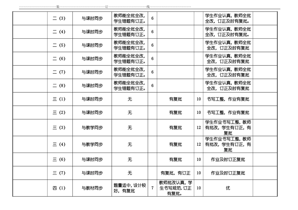 常规作业检查记录表_第2页