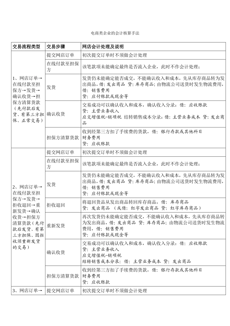 电商企业会计核算流程_第1页