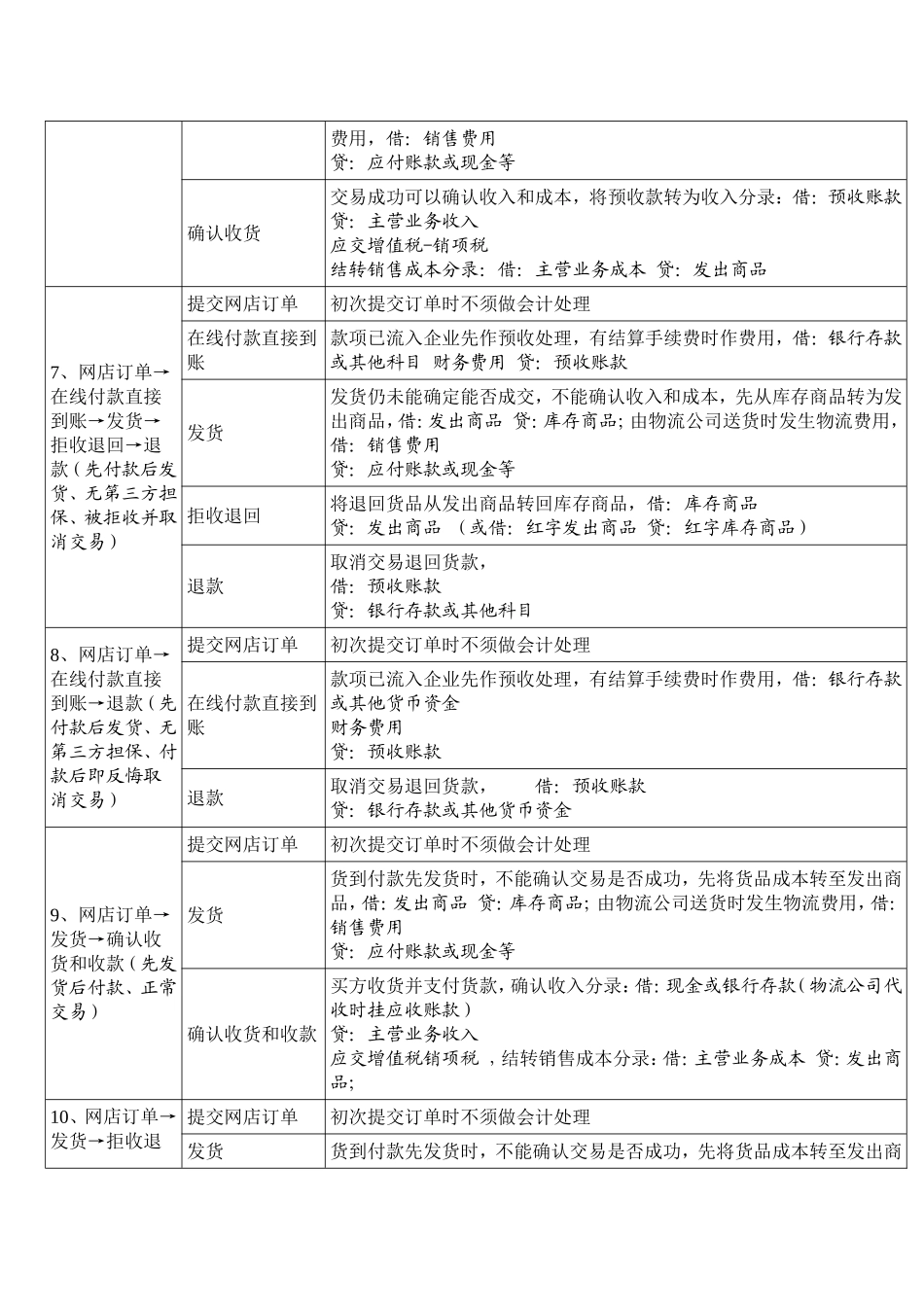 电商企业会计核算流程_第3页