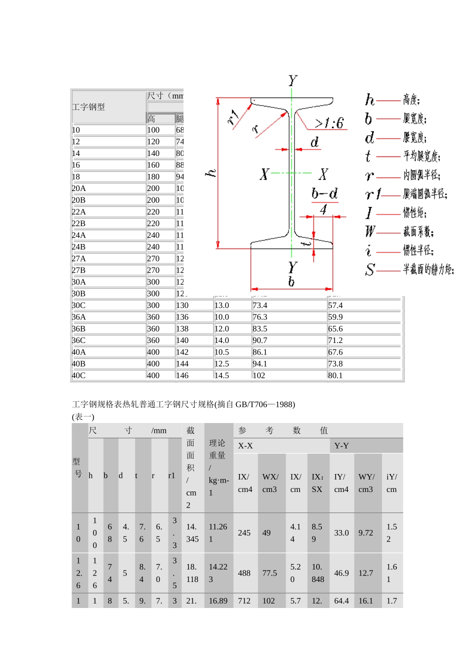钢材型号规格表(工字钢、槽钢、角钢)_第3页