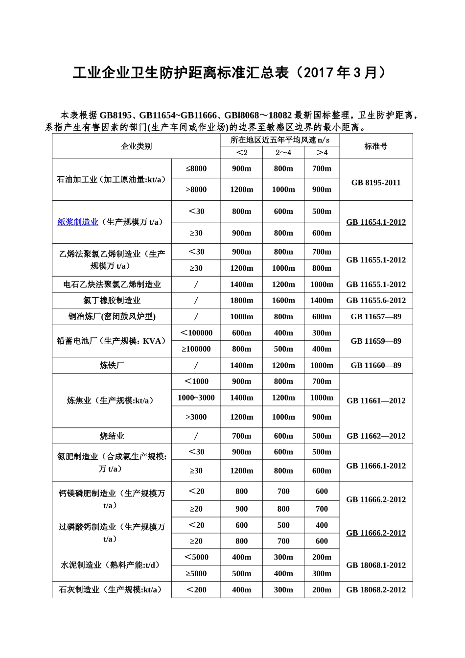 工业企业卫生防护距离标准汇总表(2017年3月)_第1页