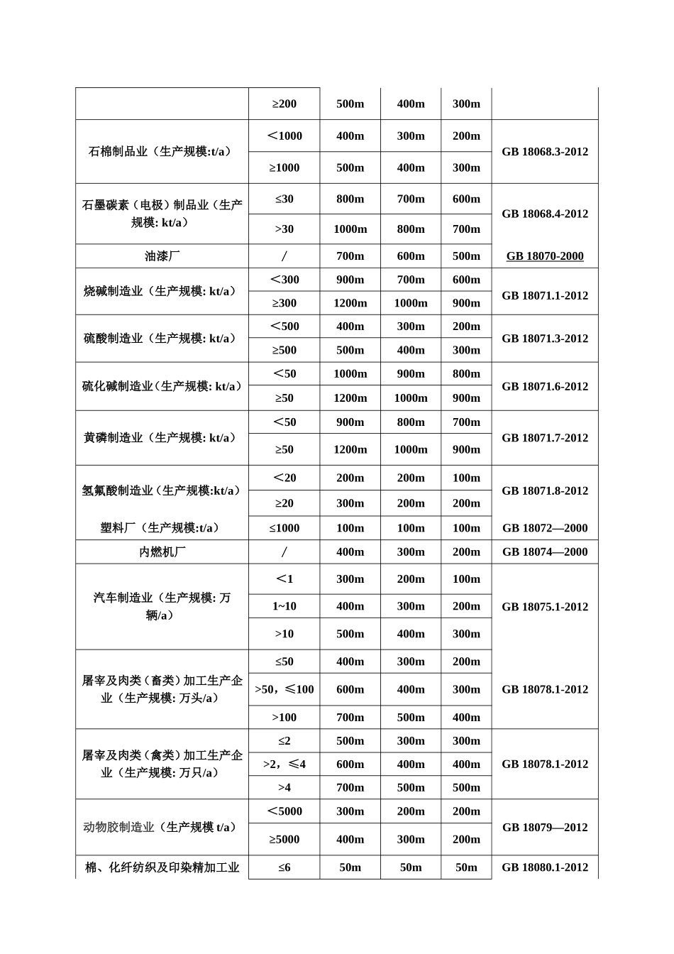 工业企业卫生防护距离标准汇总表(2017年3月)_第2页