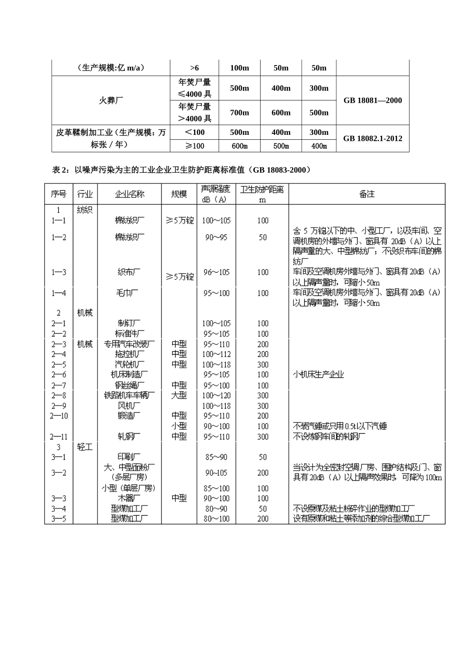 工业企业卫生防护距离标准汇总表(2017年3月)_第3页
