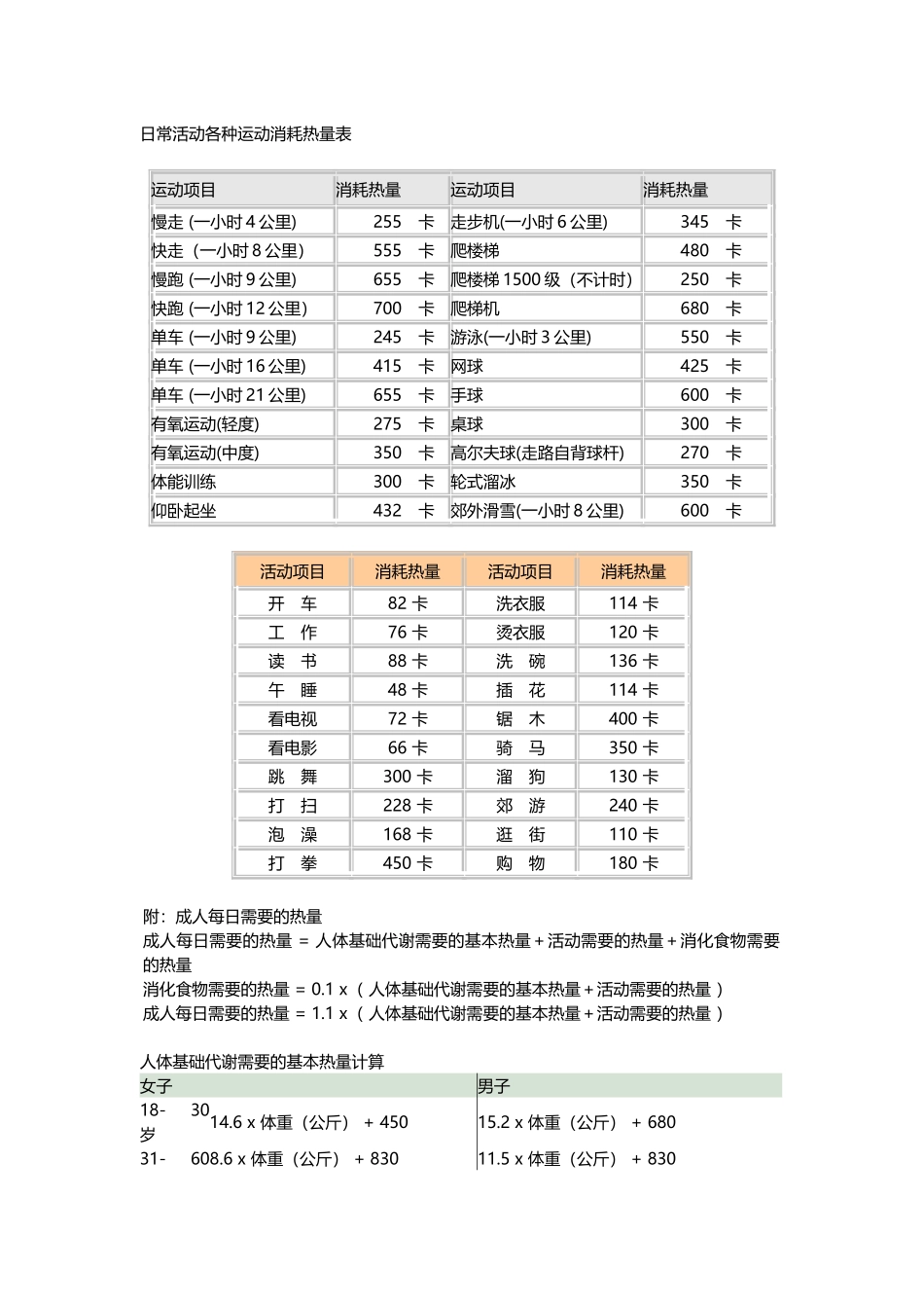 减肥常用-日常活动各种运动消耗热量表_第1页