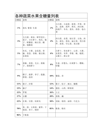 各种蔬菜水果含糖量列表
