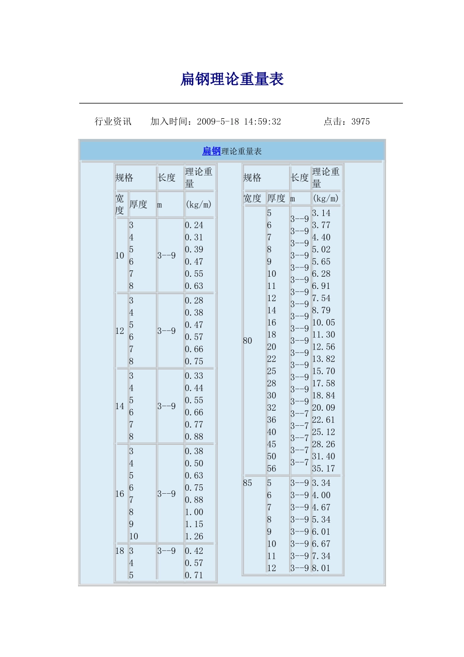 扁钢理论重量表_第1页