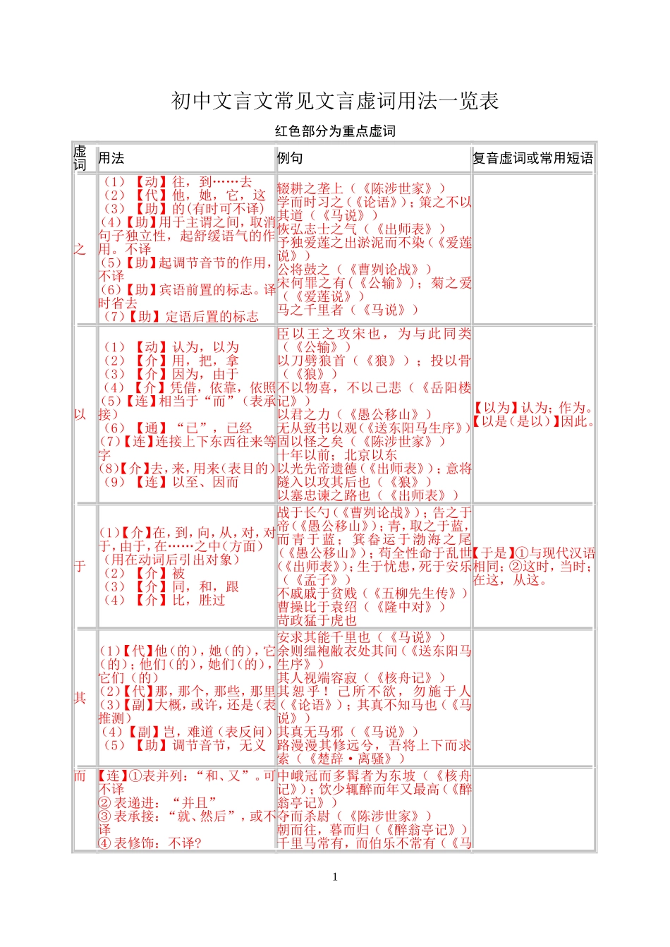初中文言文常见虚词用法一览表_第1页