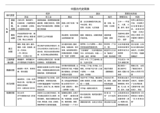 高中历史知识结构简表(精编版)