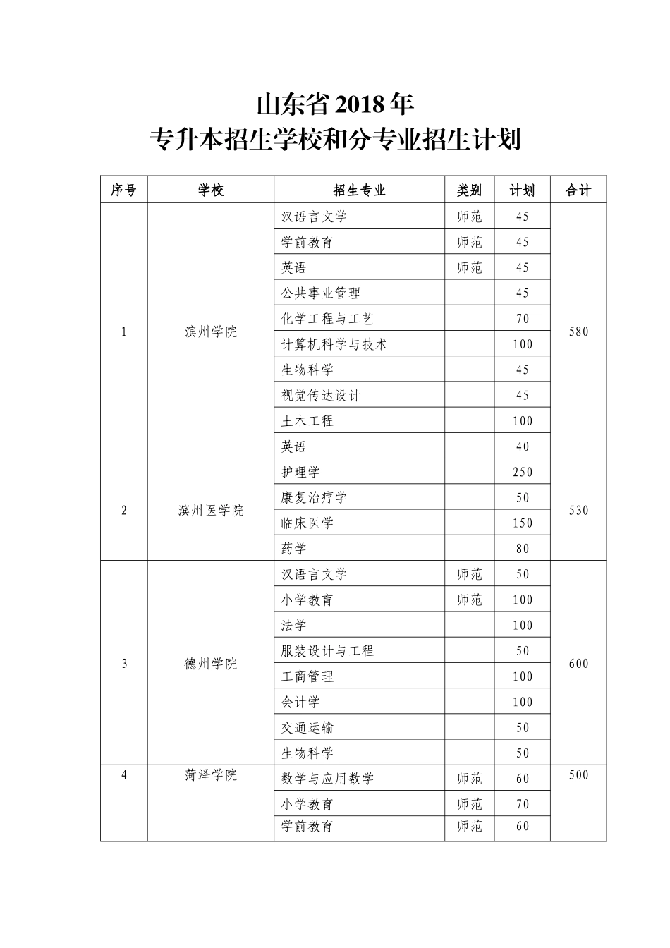 山东省2018年专升本招生学校和分专业招生计划_第1页
