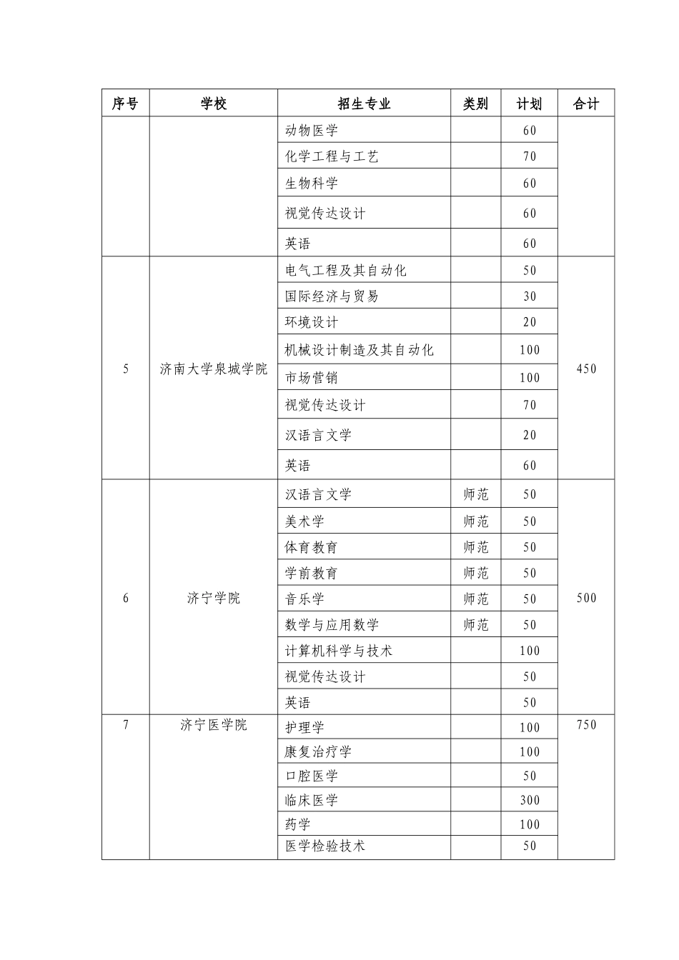 山东省2018年专升本招生学校和分专业招生计划_第2页