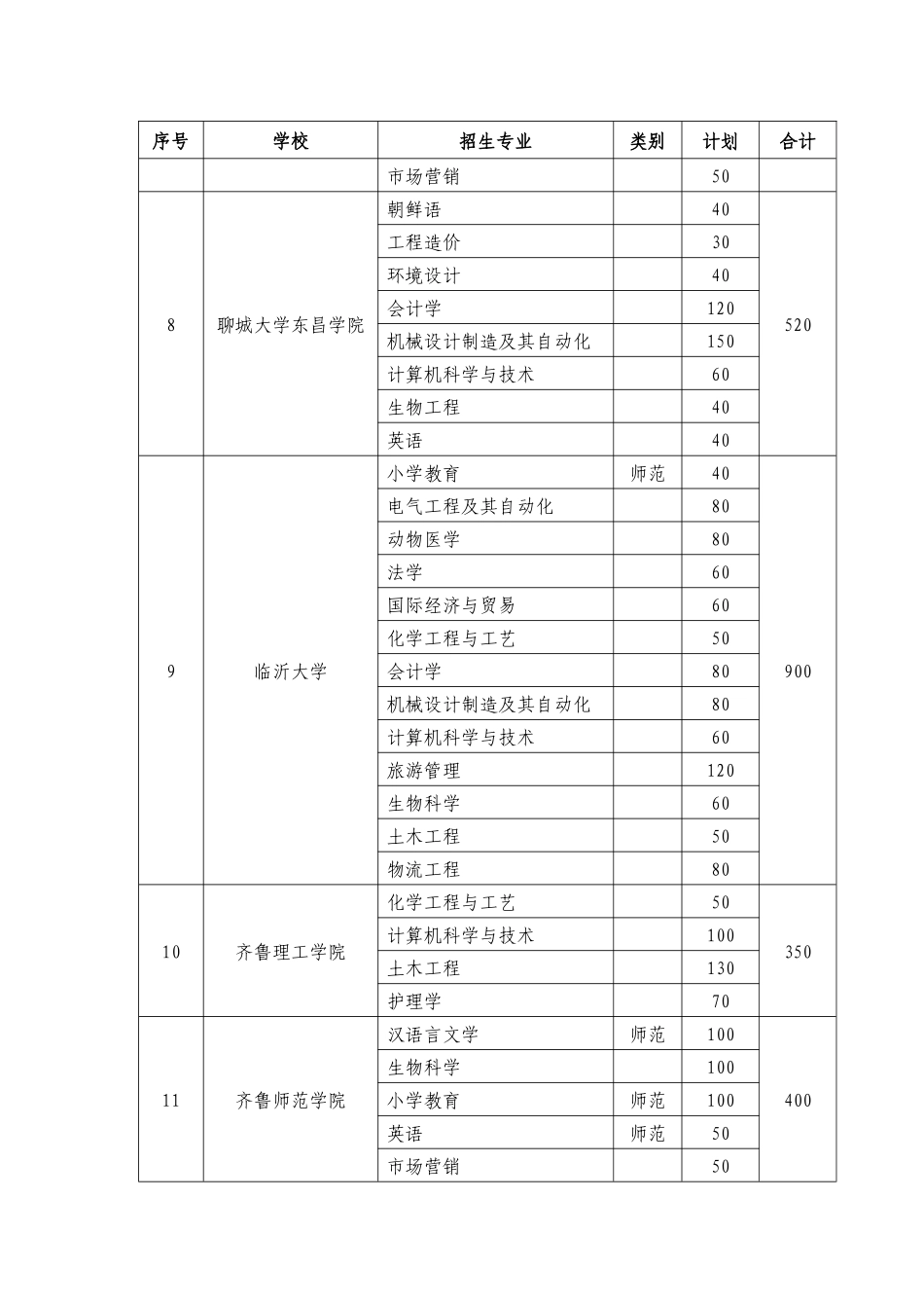 山东省2018年专升本招生学校和分专业招生计划_第3页