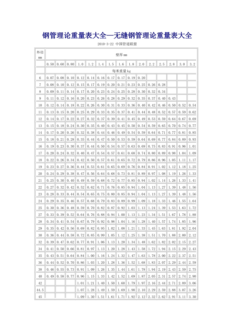 钢管理论重量表大全_第1页