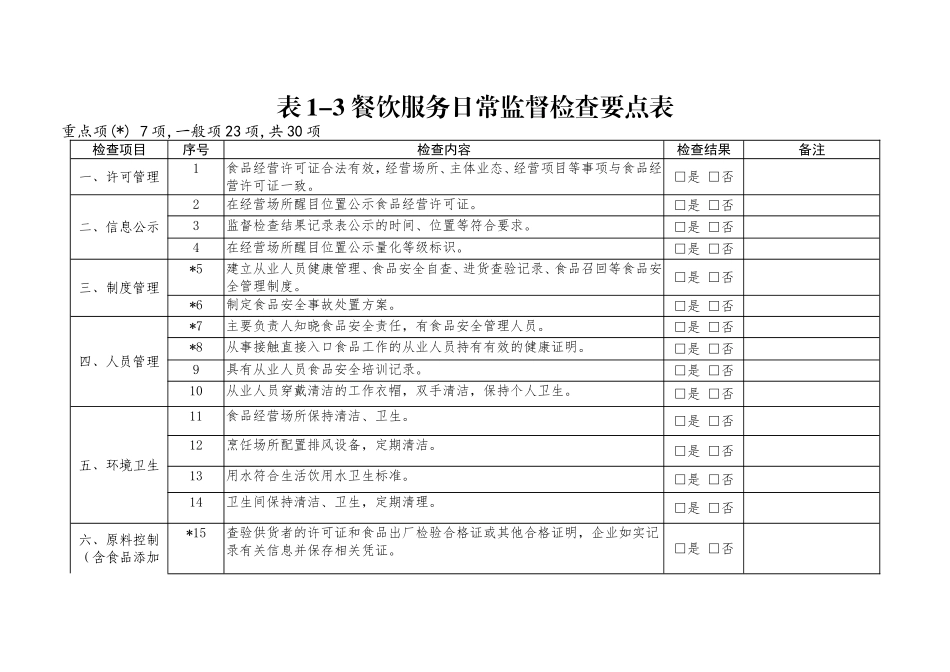 餐饮服务日常监督检查要点表_第1页