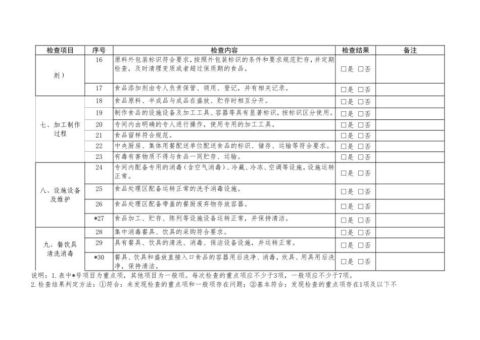 餐饮服务日常监督检查要点表_第2页