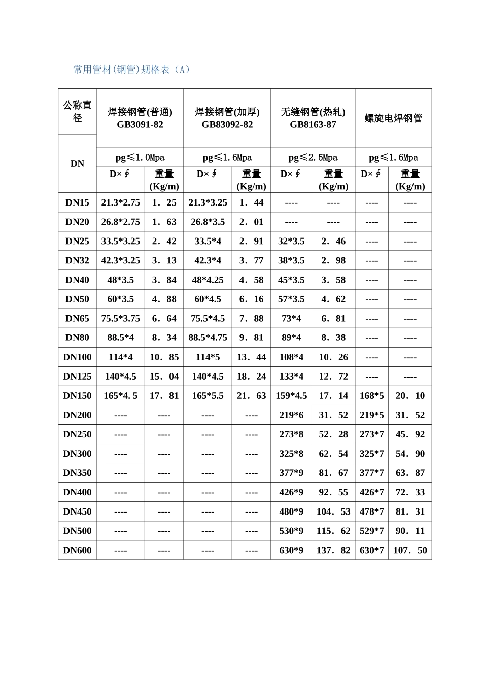 常用管材(钢管)规格表汇总_第1页