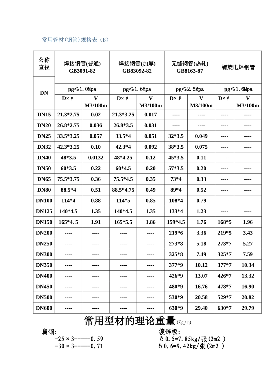 常用管材(钢管)规格表汇总_第2页