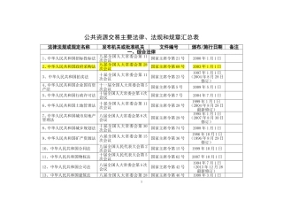 公共资源交易主要法律、法规和规章一览表(DOC)