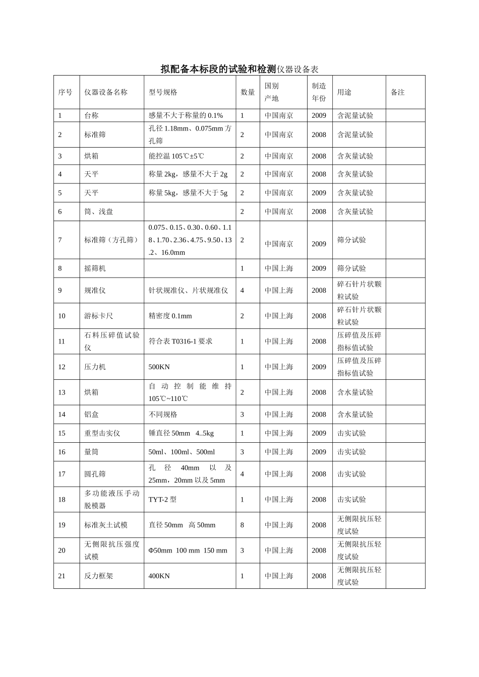 混凝土路面主要施工设备表_第2页