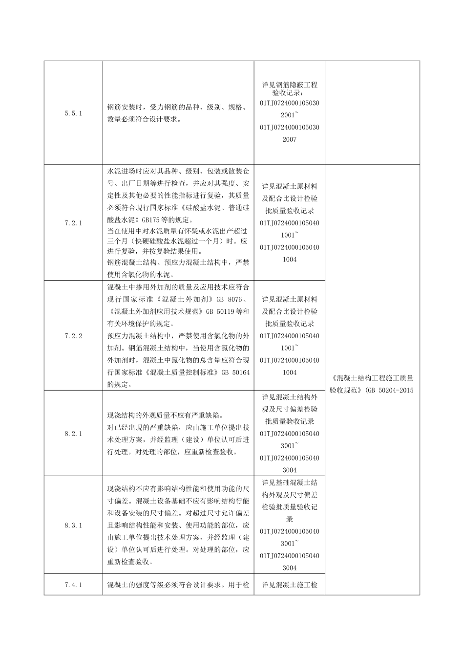 分部工程强制性条文执行情况检查表(填写样板)_第2页