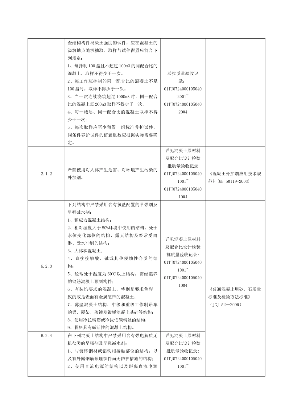 分部工程强制性条文执行情况检查表(填写样板)_第3页