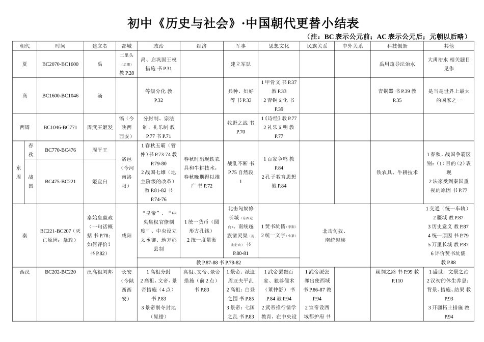 初中历史与社会中国朝代更替小结表_第1页