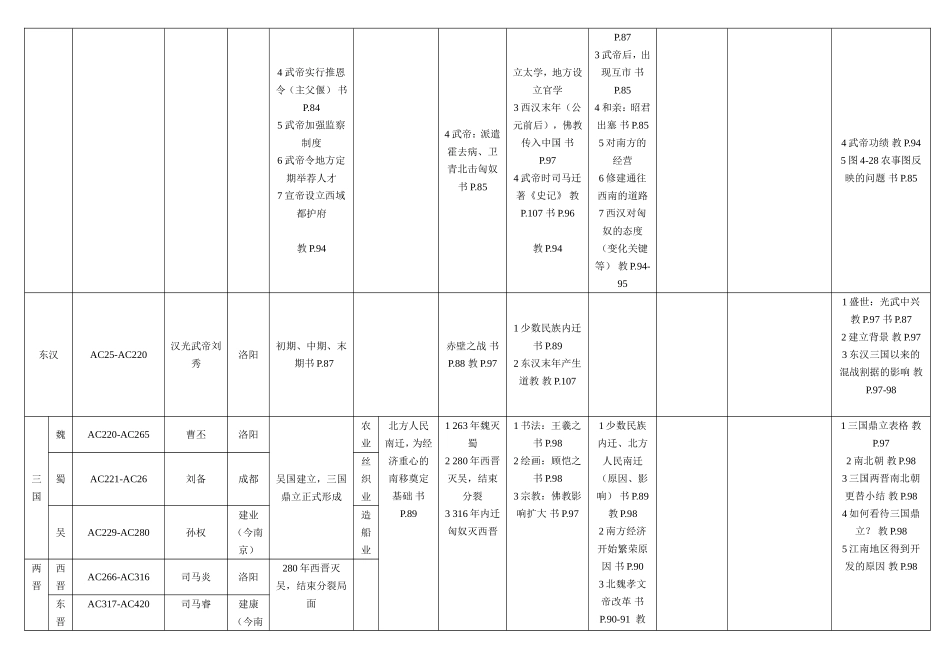 初中历史与社会中国朝代更替小结表_第2页