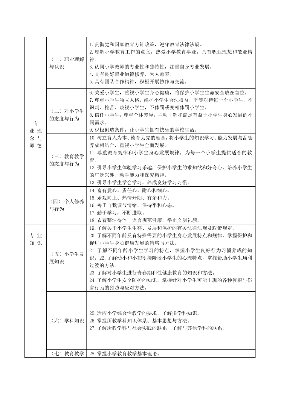 小学教师专业标准 (2)_第2页
