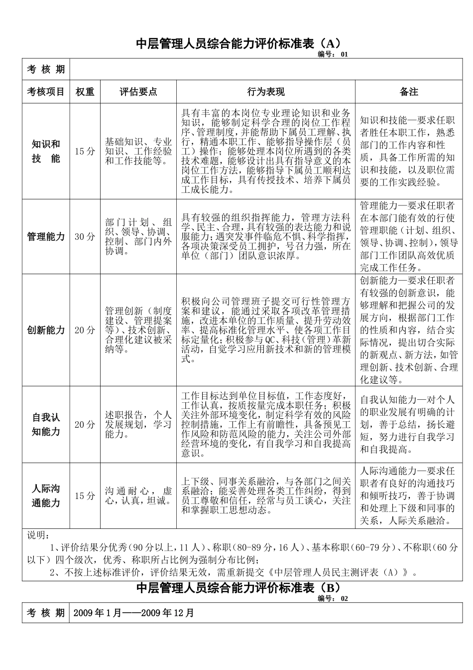 中层管理人员综合能力评价标准表(A)_第1页