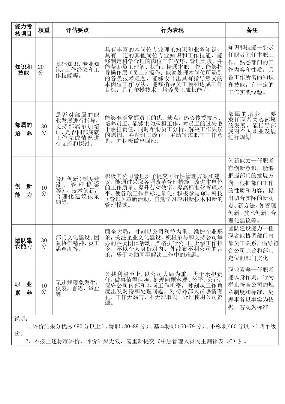 中层管理人员综合能力评价标准表(A)_第3页