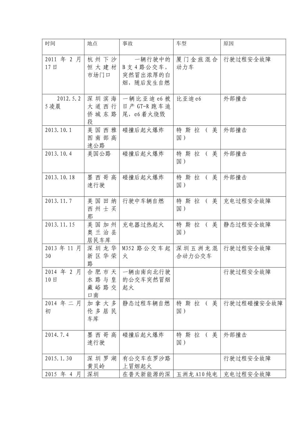 新能源汽车事故表_第1页