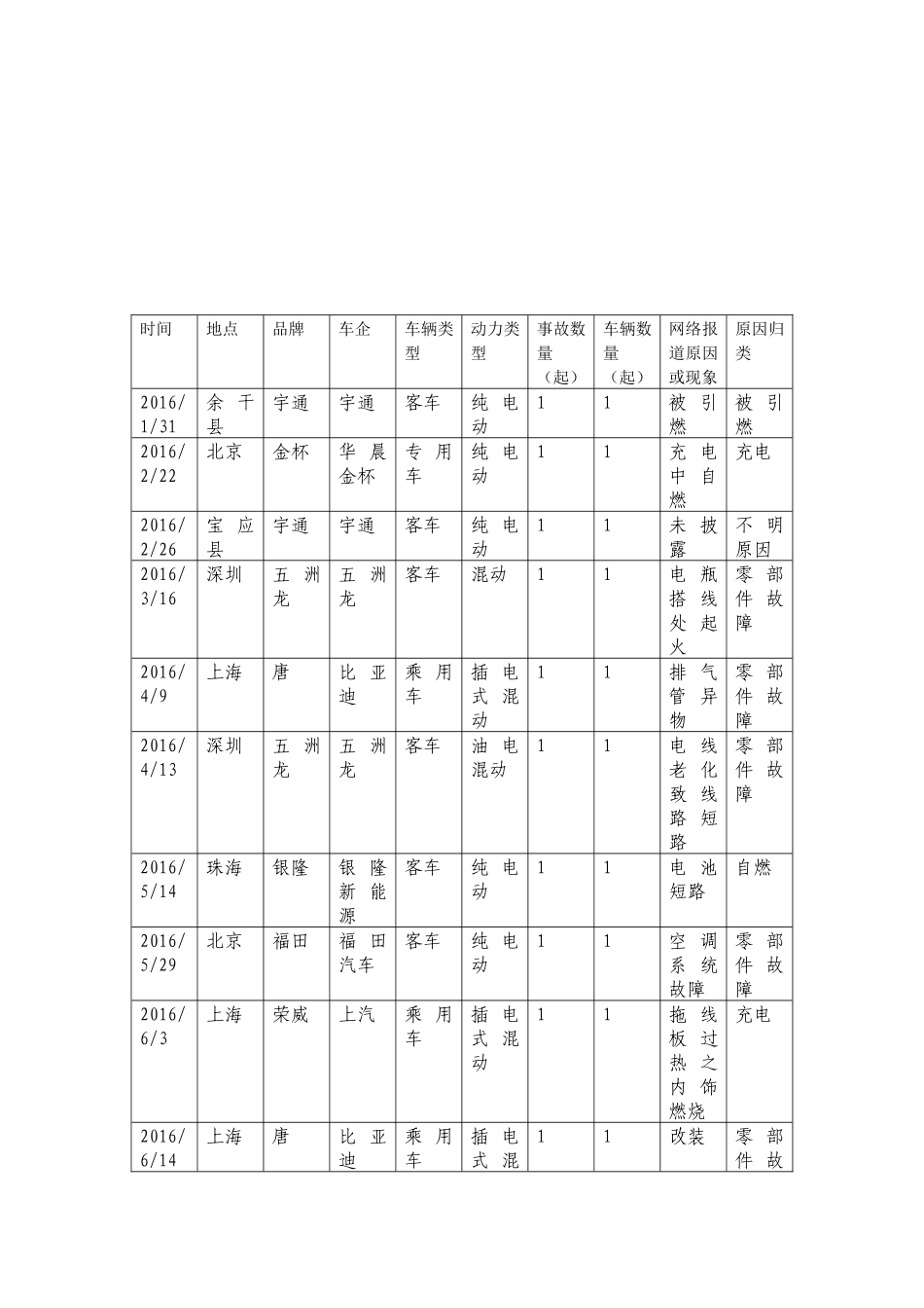 新能源汽车事故表_第3页