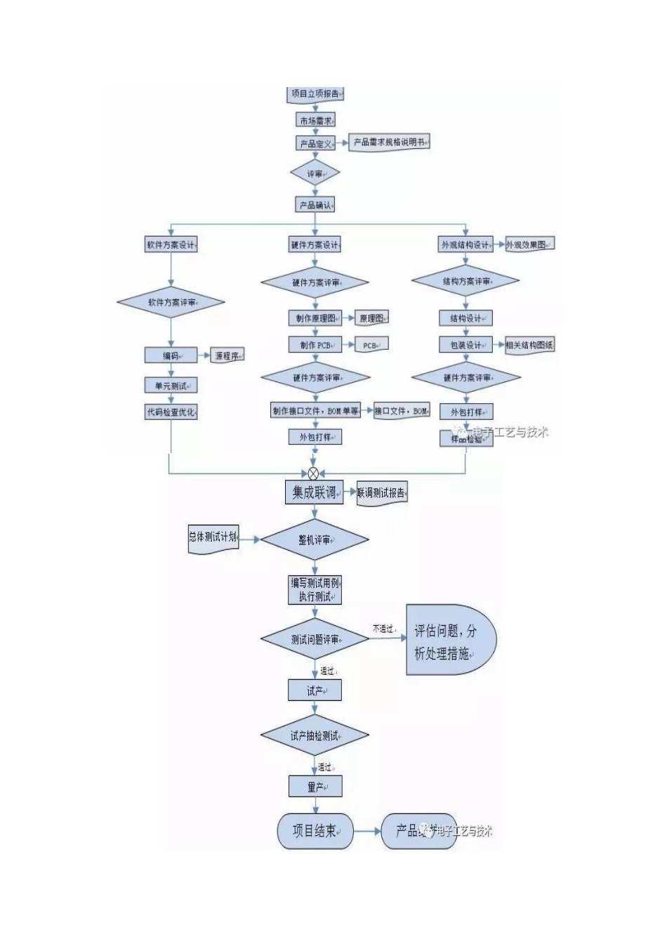 电子产品设计开发管理流程(项目策划书)_第2页