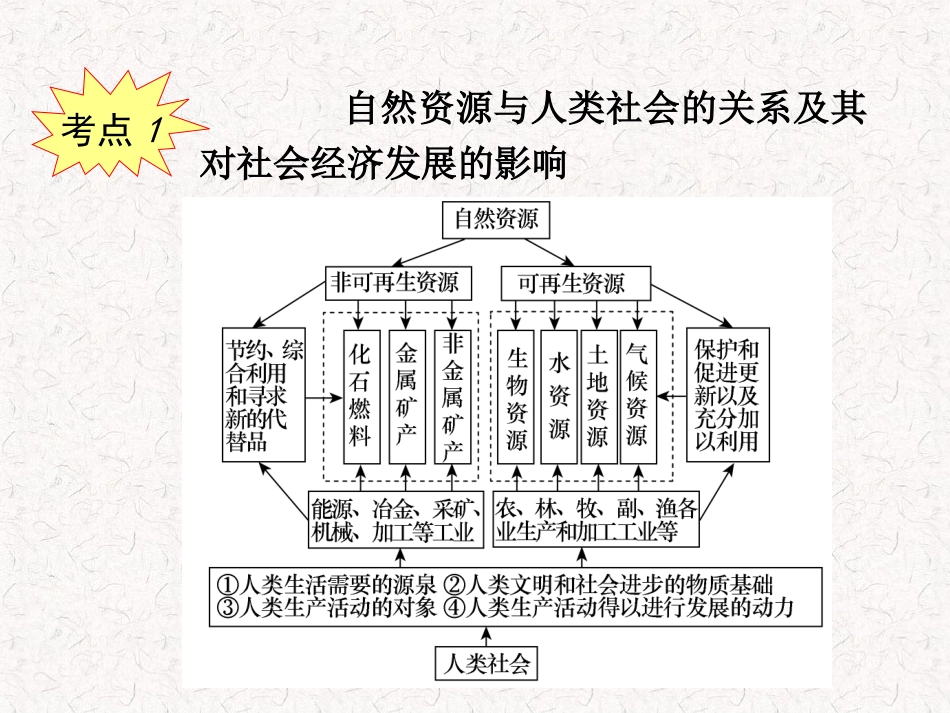 必修1第5章第3课_自然资源与人类活动(笑笑)_第3页
