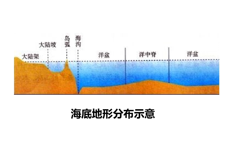 第三节海底地形的形成_第2页