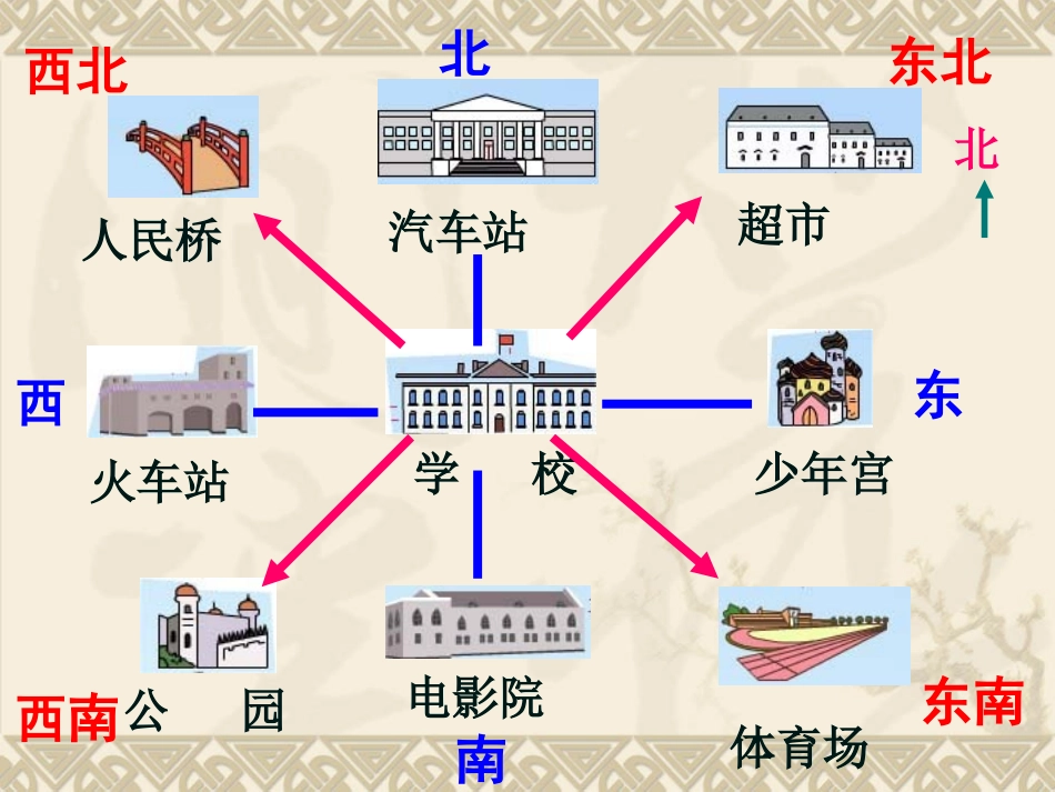 认识方向(东林小学王瑾)_第2页
