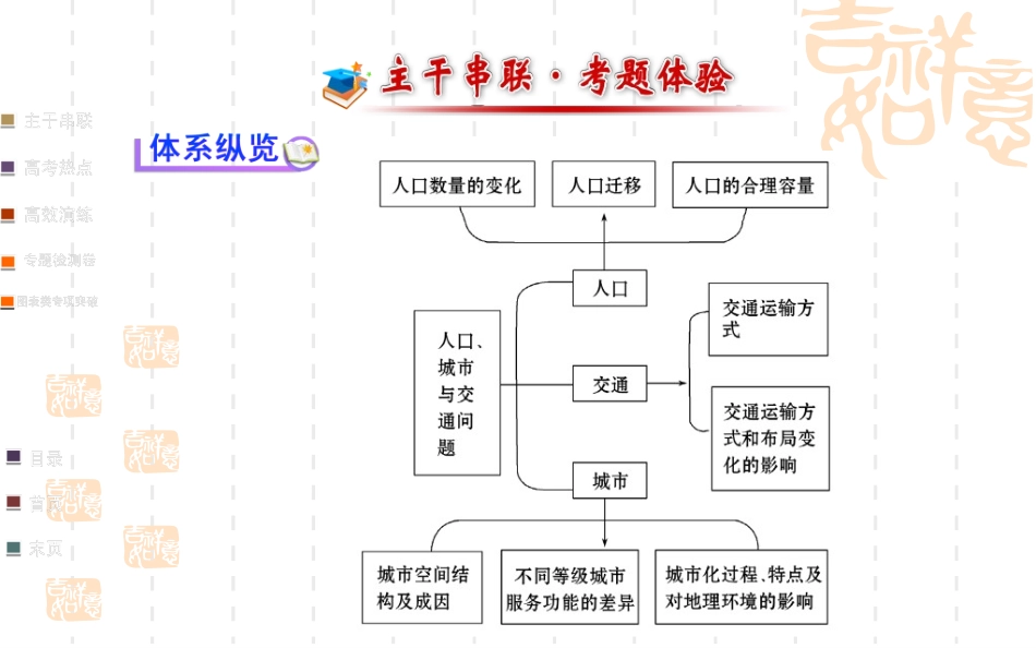 【一轮收尾，二轮起航】2014届高三地理名师点拨金榜专题课件全案：人口、城市与交通问题（体系纵横+核心知识++热点高考探究+方法专项突破，均为2013年高考题及模拟题，83）_第2页