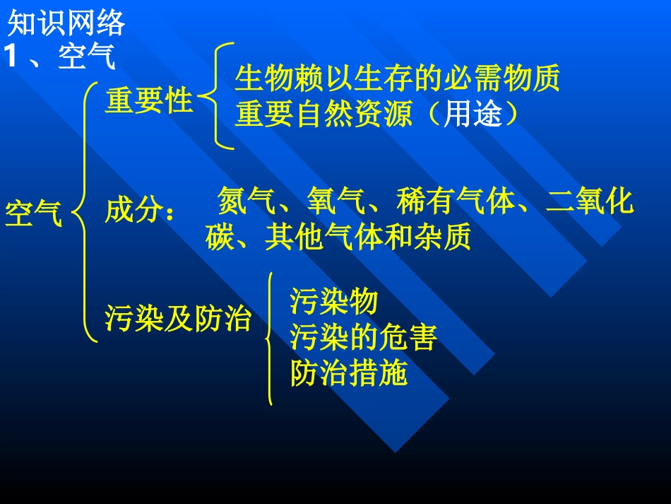 【复习我们周围的空气PPT课件_第2页