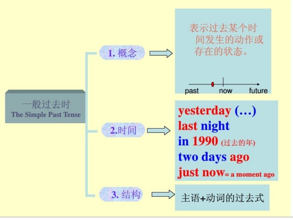 小学四年级一般过去时复习_第2页