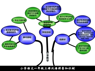 汉语拼音知识树